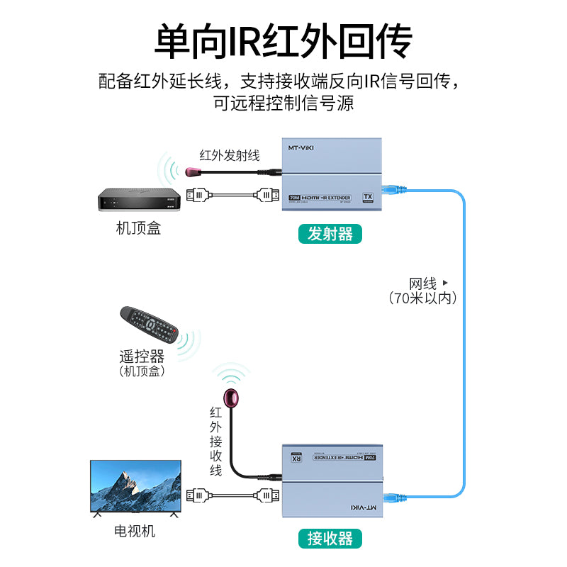 HDMI Over Ethernet Extender – 150m Ultra-Long Distance with POC Power