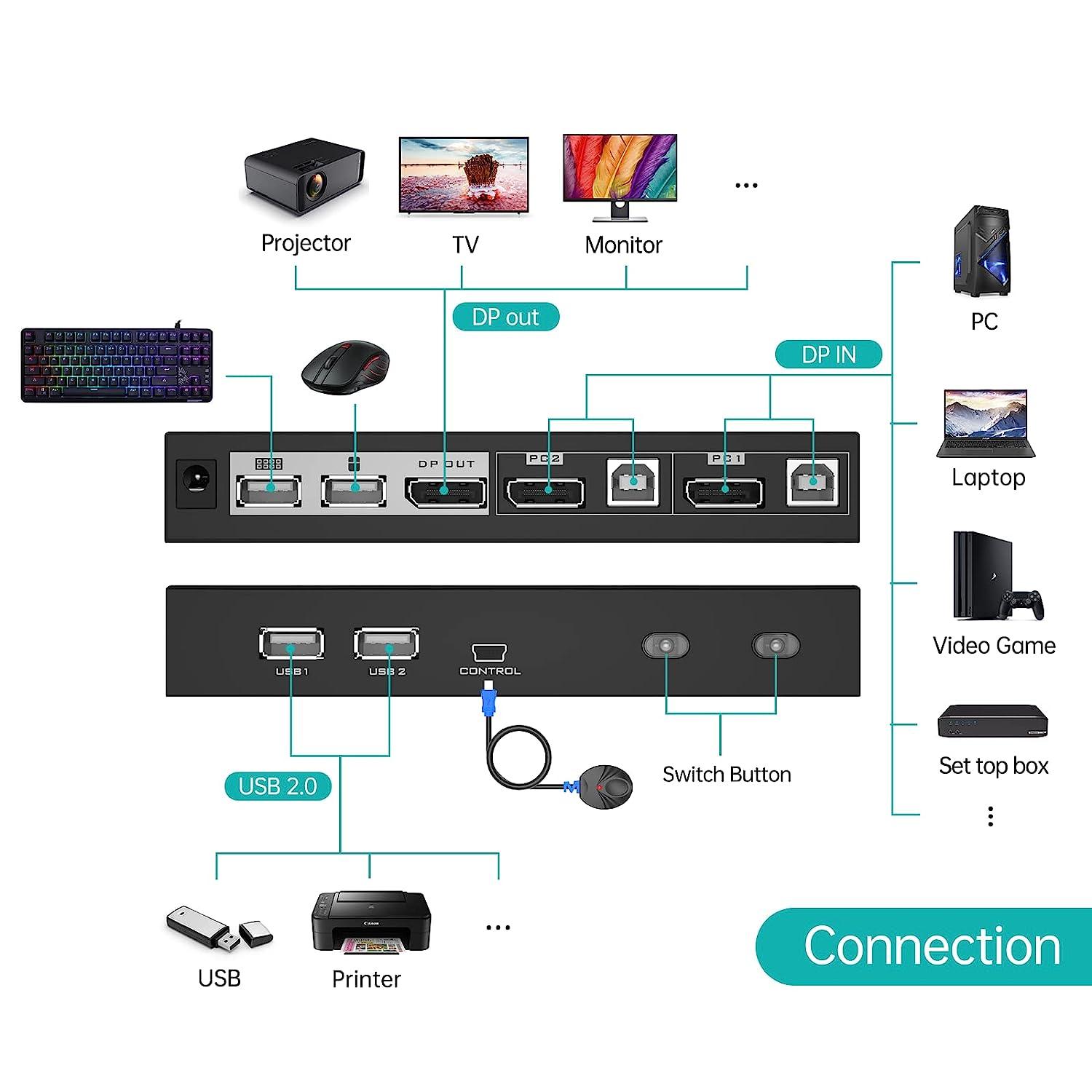 MT-VIKI 4-poorts DP KVM-switch – 4K@60Hz, 4x USB 2.0, Hotkey, Voor 4 Computers Op 1 Monitor (incl. Kabels)